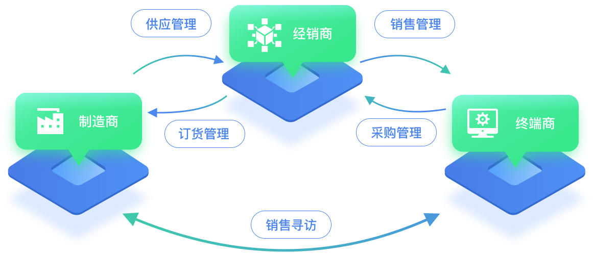 F2B2C 厂商直销模式解决方案图